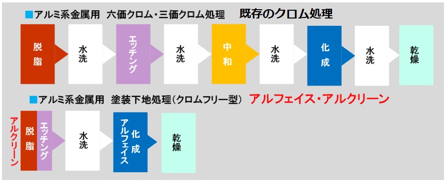 六価クロム処理、三価クロム処理とのクロムフリー処理の差