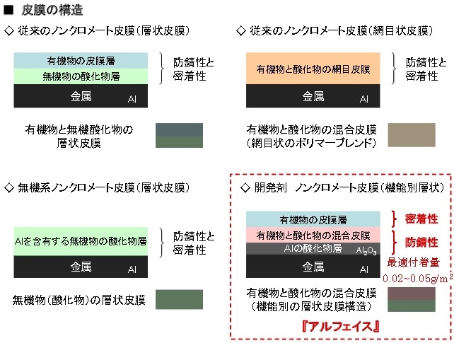 ノンクロメート皮膜の構造（有機物と酸化物とで錆と密着性の両立）