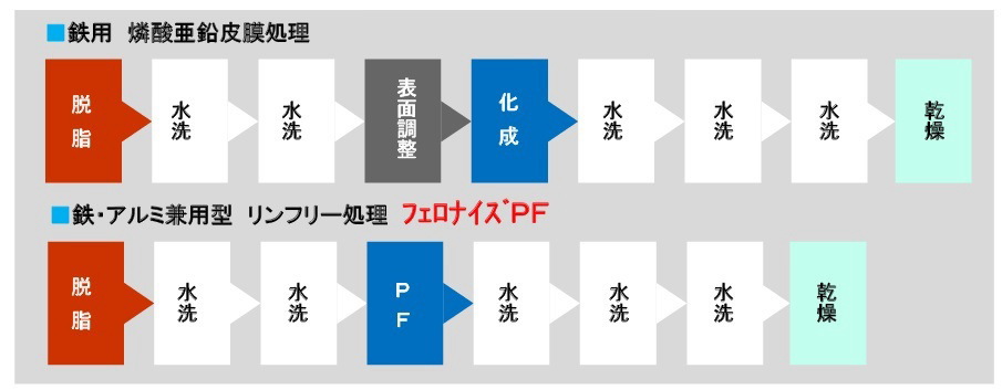 リン酸亜鉛被膜処理（いわゆるパーカライジング処理）との工程の比較（脱脂、水洗、表面処理、化成、乾燥）