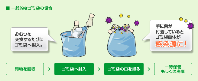 導入前　3K（汚い・危険・きつい）意識を高める感染リスク