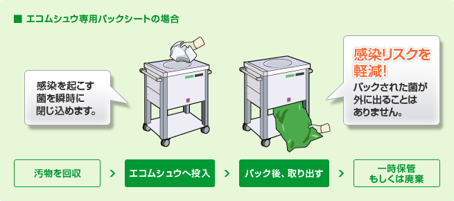 感染リスク軽減。導入後7日間、菌の検出なし！