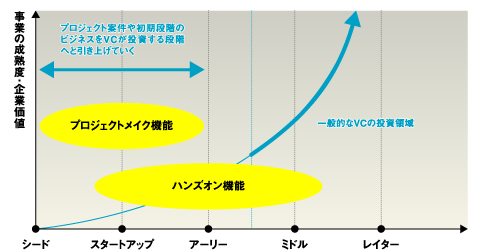 事業の成熟度・企業価値